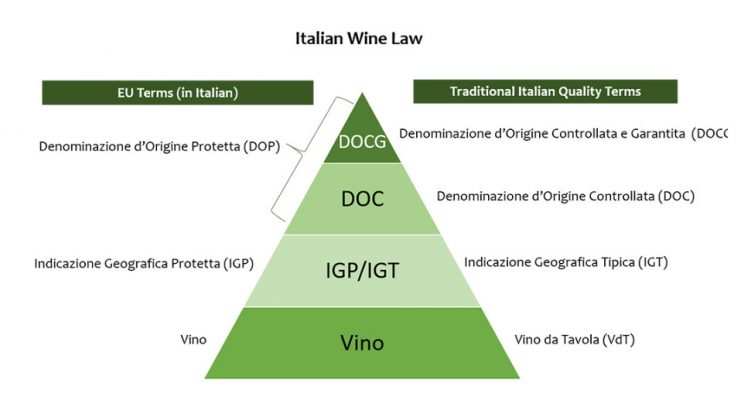 Cấp bậc trong phân loại rượu vang Ý